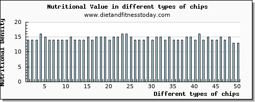 chips nutritional value per 100g